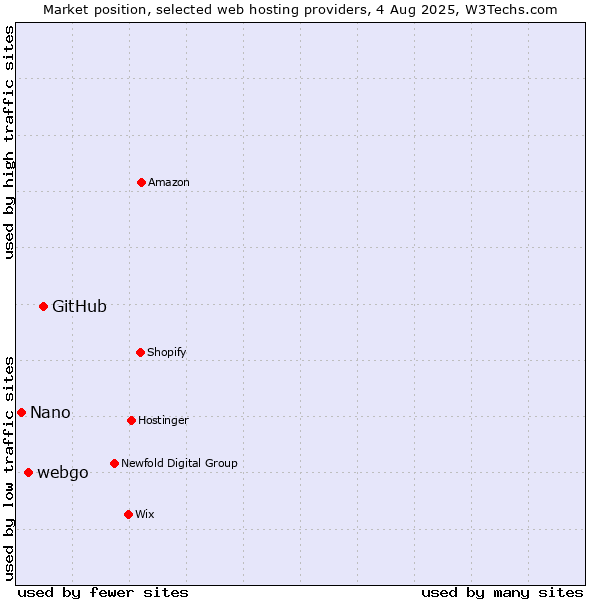 Market position of GitHub vs. webgo vs. Nano