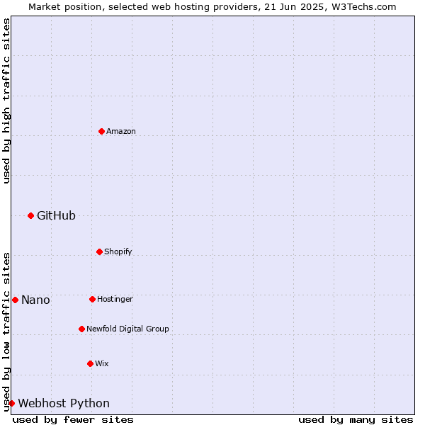 Market position of GitHub vs. Nano vs. Webhost Python