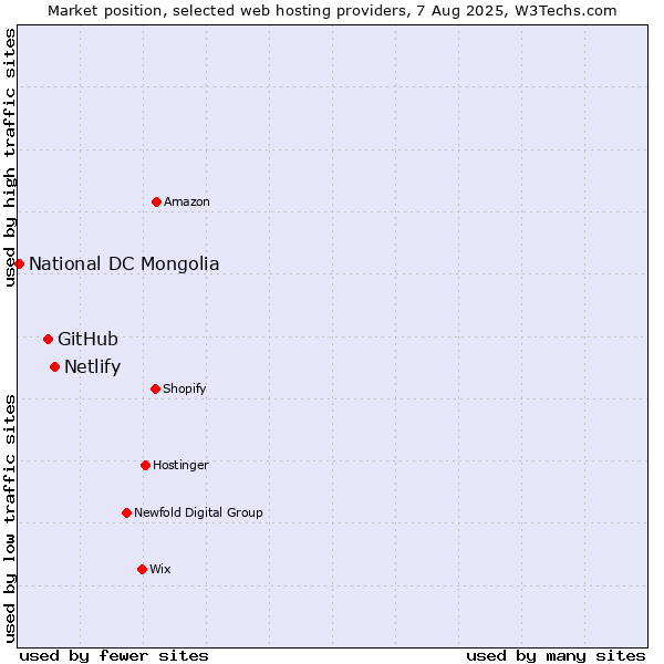 Market position of Netlify vs. GitHub vs. National DC Mongolia
