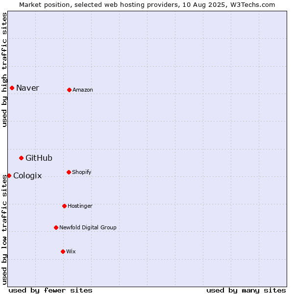 Market position of GitHub vs. Naver vs. Cologix