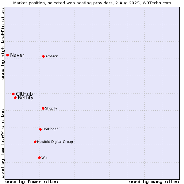 Market position of Netlify vs. GitHub vs. Naver