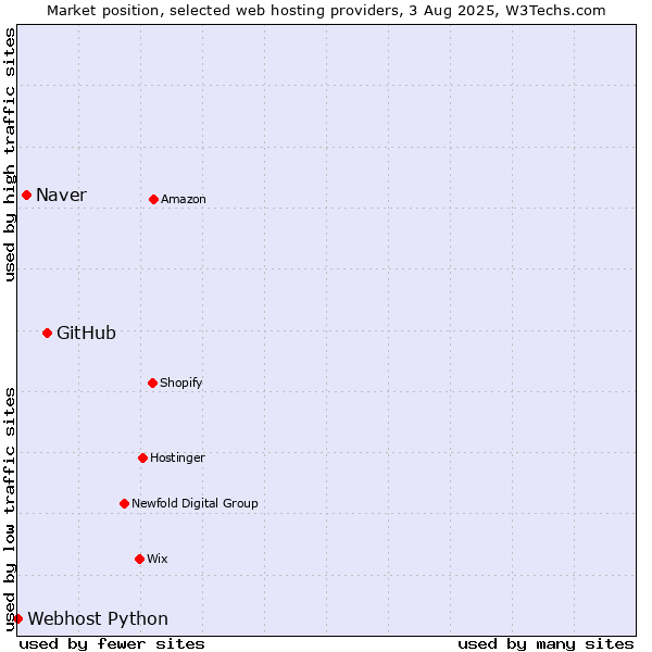 Market position of GitHub vs. Naver vs. Webhost Python