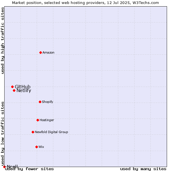 Market position of Netlify vs. GitHub vs. Ncell