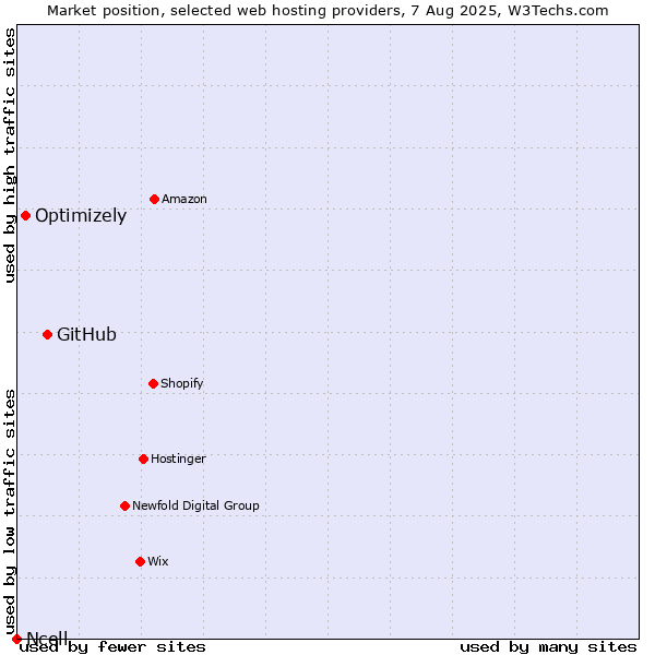 Market position of GitHub vs. Optimizely vs. Ncell