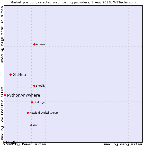 Market position of GitHub vs. PythonAnywhere vs. Ncell