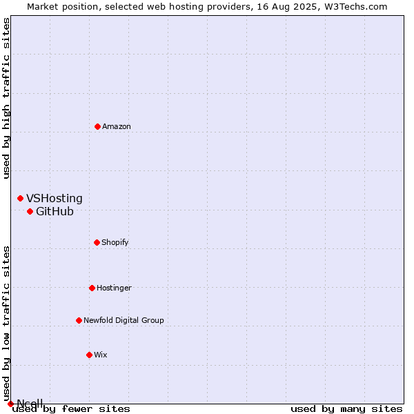 Market position of GitHub vs. VSHosting vs. Ncell