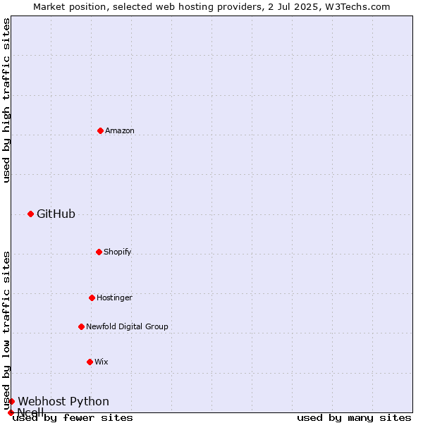 Market position of GitHub vs. Webhost Python vs. Ncell