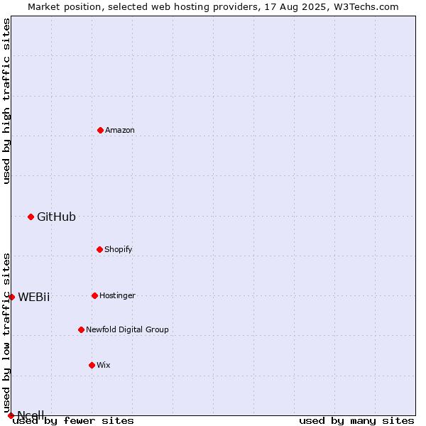 Market position of GitHub vs. WEBii vs. Ncell