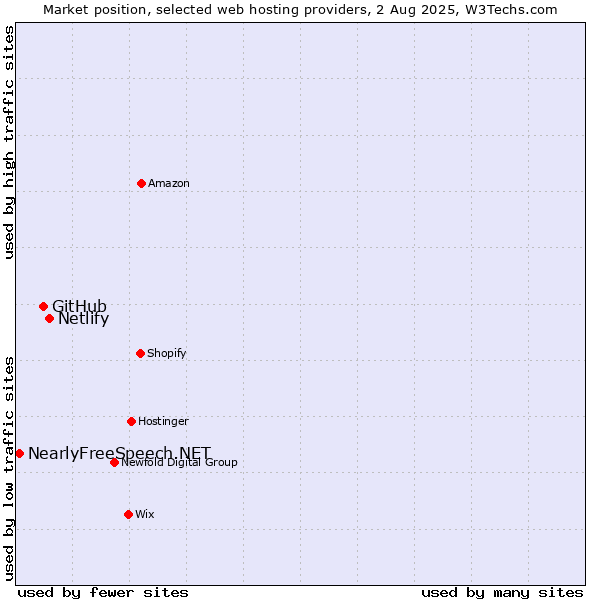 Market position of Netlify vs. GitHub vs. NearlyFreeSpeech.NET
