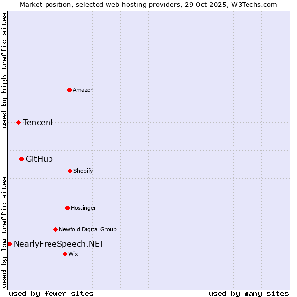 Market position of GitHub vs. Tencent vs. NearlyFreeSpeech.NET