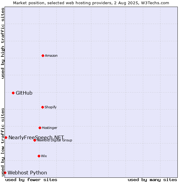 Market position of GitHub vs. NearlyFreeSpeech.NET vs. Webhost Python