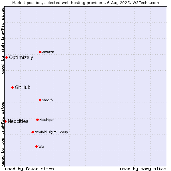 Market position of GitHub vs. Optimizely vs. Neocities