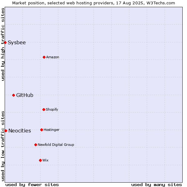 Market position of GitHub vs. Neocities vs. Sysbee