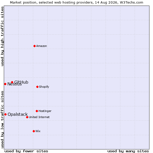 Market position of GitHub vs. Opalstack vs. Nessus