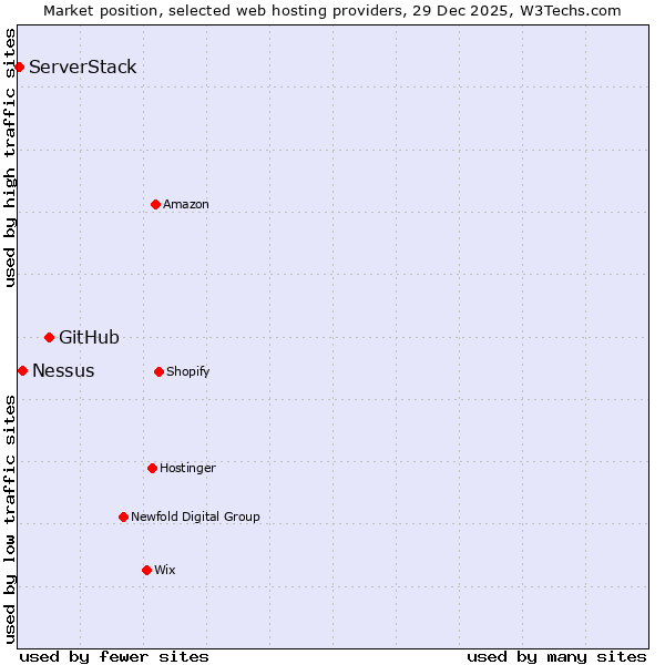 Market position of GitHub vs. Nessus vs. ServerStack