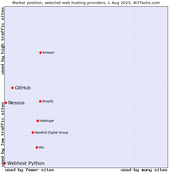 Market position of GitHub vs. Nessus vs. Webhost Python
