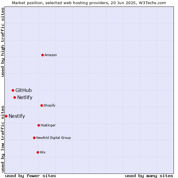 Market position of Netlify vs. GitHub vs. Nestify