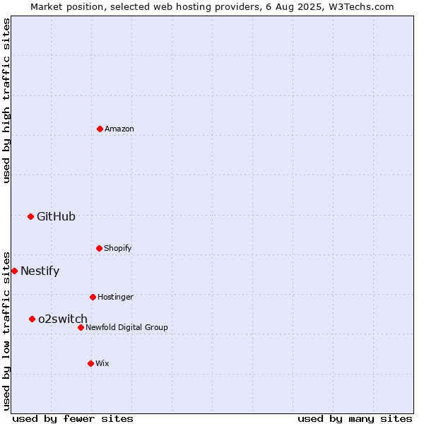 Market position of o2switch vs. GitHub vs. Nestify