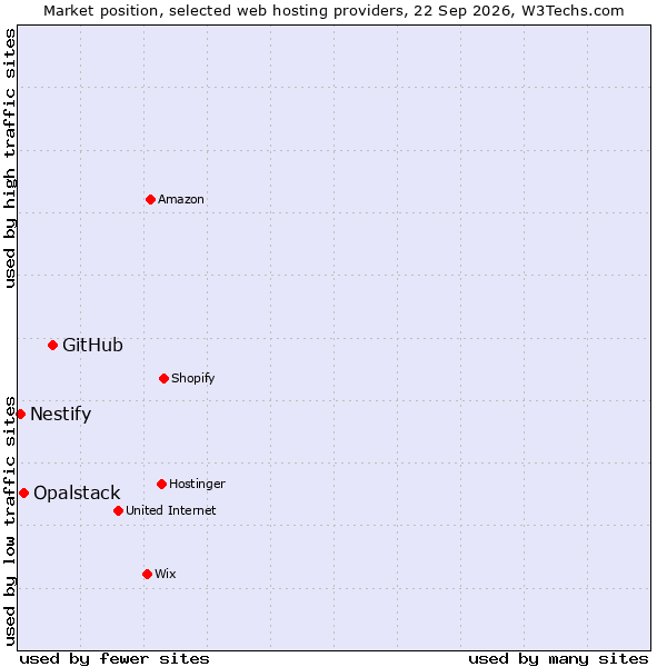 Market position of GitHub vs. Opalstack vs. Nestify