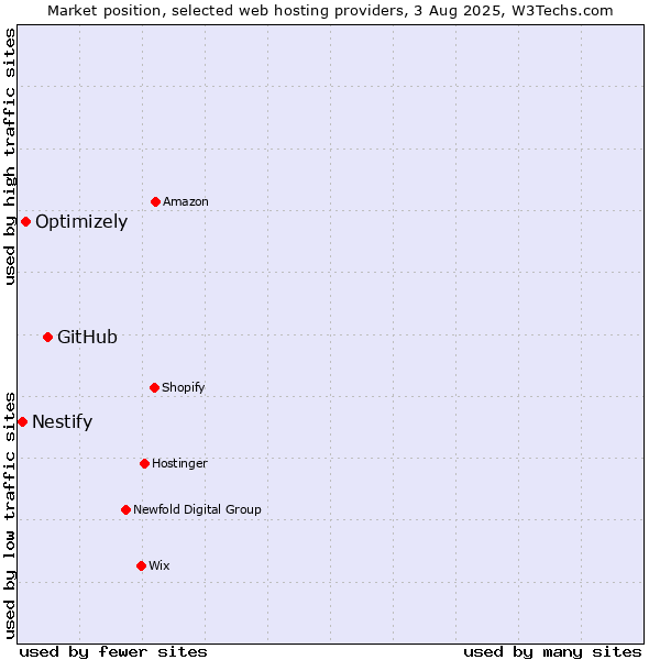 Market position of GitHub vs. Optimizely vs. Nestify
