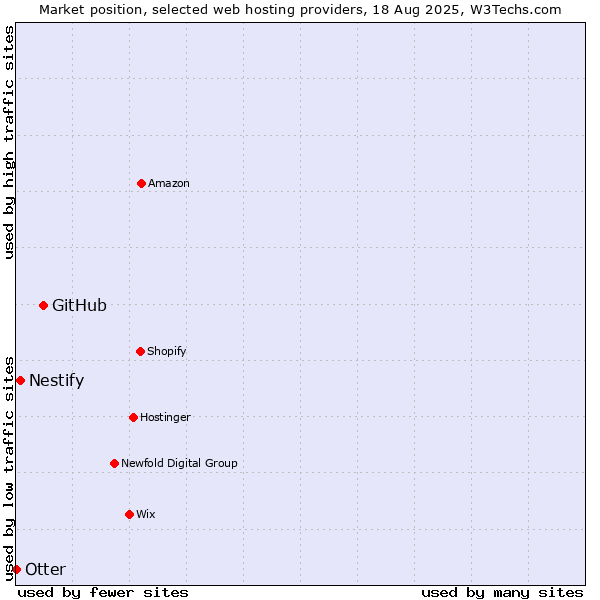 Market position of GitHub vs. Nestify vs. Otter
