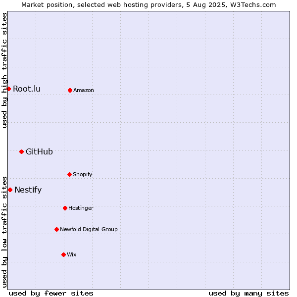 Market position of GitHub vs. Nestify vs. Root.lu