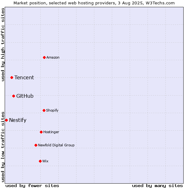 Market position of GitHub vs. Tencent vs. Nestify