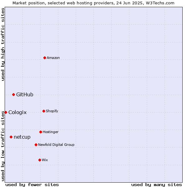Market position of GitHub vs. netcup vs. Cologix