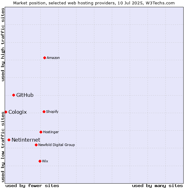 Market position of GitHub vs. Netinternet vs. Cologix