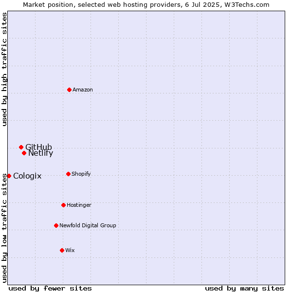 Market position of Netlify vs. GitHub vs. Cologix