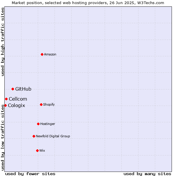 Market position of GitHub vs. Cellcom vs. Cologix