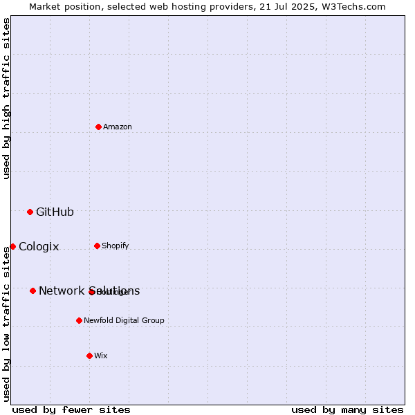 Market position of Network Solutions vs. GitHub vs. Cologix