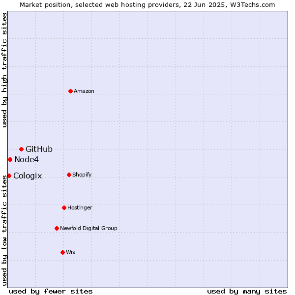 Market position of GitHub vs. Node4 vs. Cologix