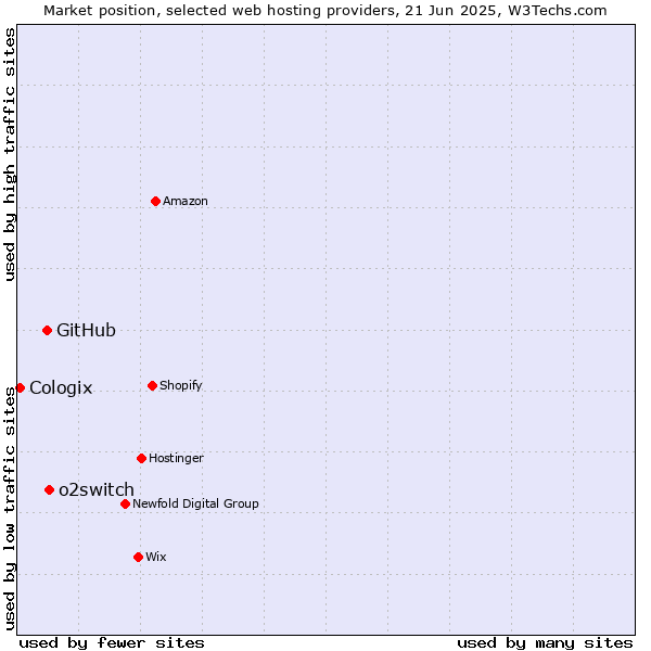 Market position of o2switch vs. GitHub vs. Cologix