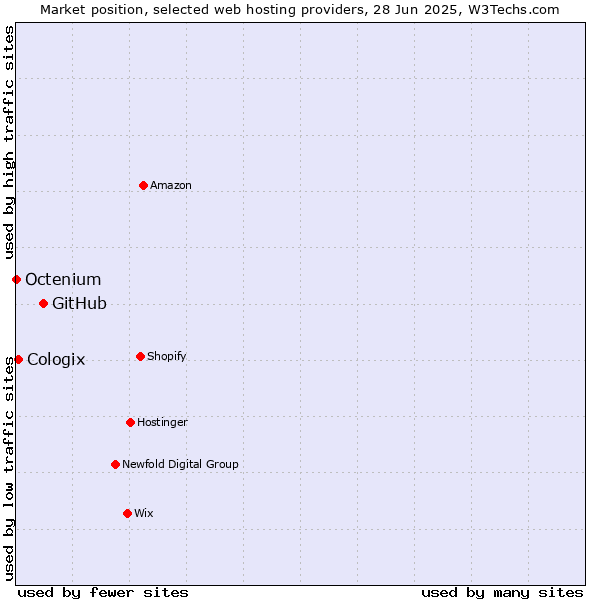 Market position of GitHub vs. Cologix vs. Octenium