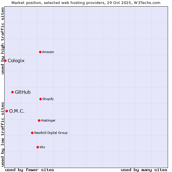 Market position of GitHub vs. O.M.C. vs. Cologix