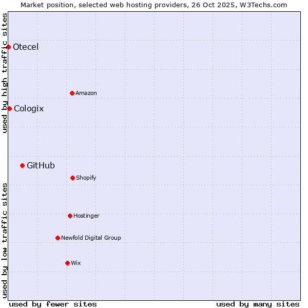 Market position of GitHub vs. Cologix vs. Otecel