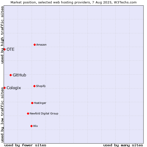 Market position of GitHub vs. OTE vs. Cologix