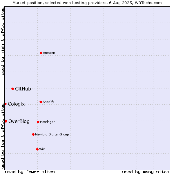 Market position of GitHub vs. OverBlog vs. Cologix