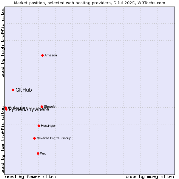 Market position of GitHub vs. PythonAnywhere vs. Cologix