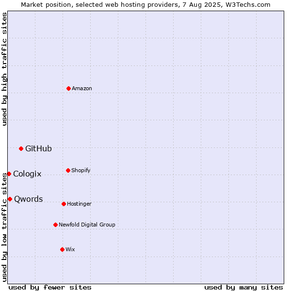 Market position of GitHub vs. Qwords vs. Cologix