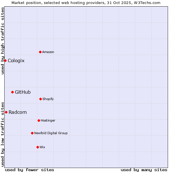 Market position of GitHub vs. Radcom vs. Cologix