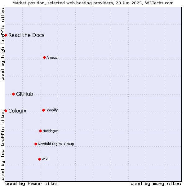 Market position of GitHub vs. Read the Docs vs. Cologix
