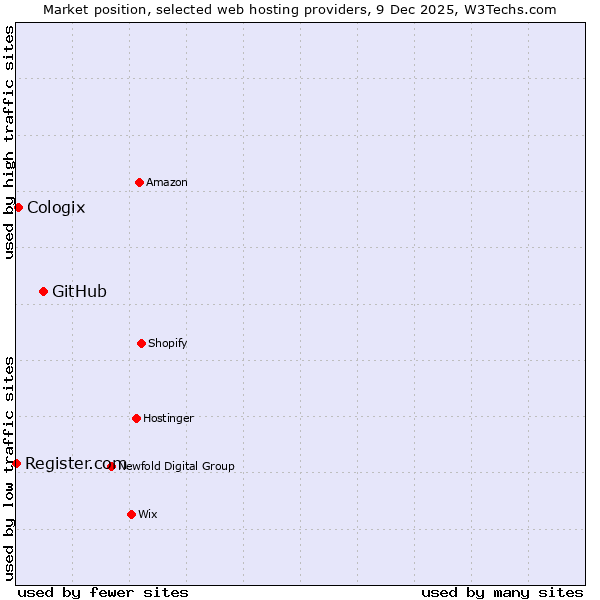 Market position of GitHub vs. Cologix vs. Register.com