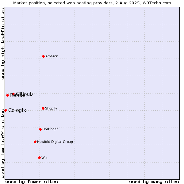 Market position of GitHub vs. Render vs. Cologix