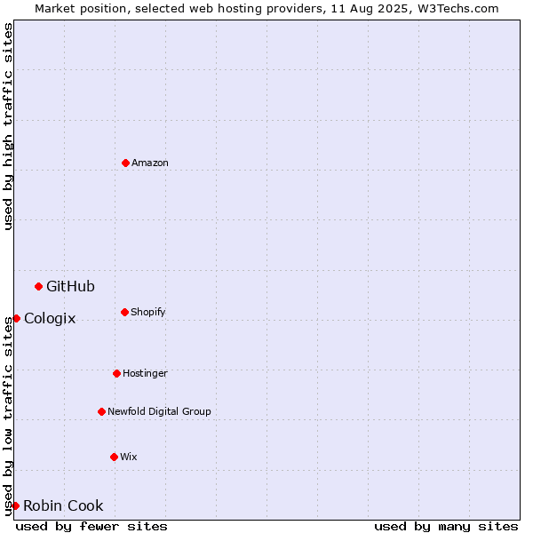 Market position of GitHub vs. Cologix vs. Robin Cook