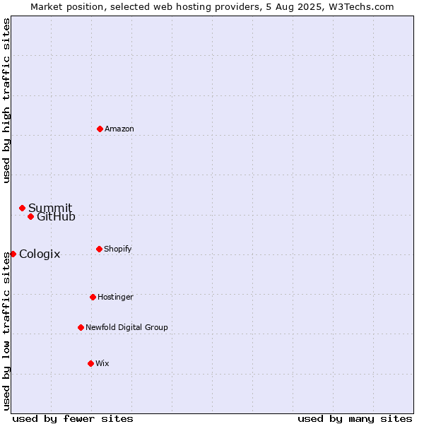 Market position of GitHub vs. Summit vs. Cologix