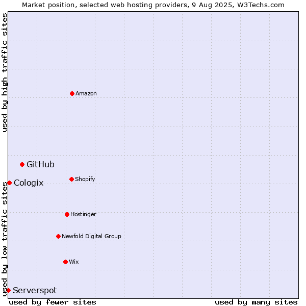 Market position of GitHub vs. Cologix vs. Serverspot