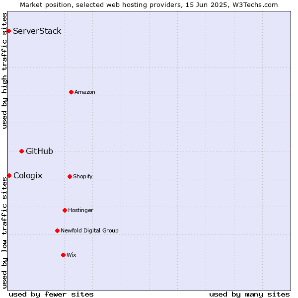 Market position of GitHub vs. Cologix vs. ServerStack