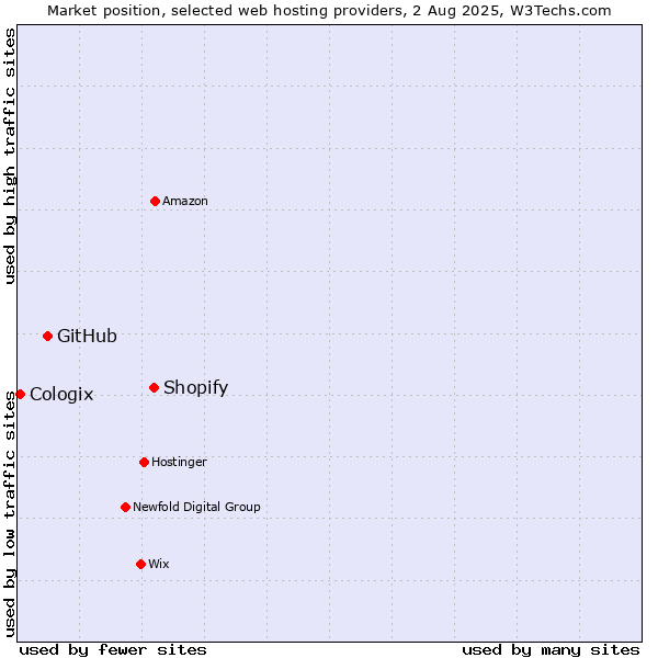 Market position of Shopify vs. GitHub vs. Cologix